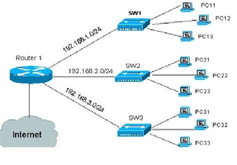 cisco router and switch configuration