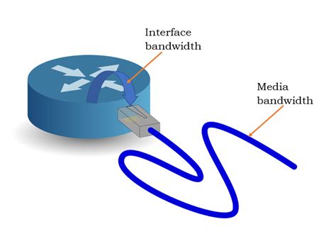 Cisco Router Bandwidth Interface