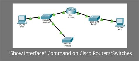 cisco router command show interface