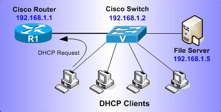 cisco router dhcp not working
