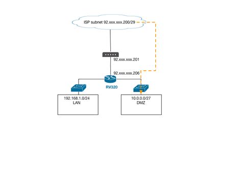 Cisco Router Dmz Configuration Example