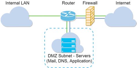 Cisco Router Dmz Interface