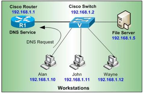 Cisco Router Dns Server Configuration Example