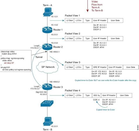 cisco router qos configuration examples