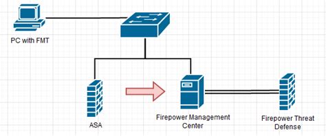 Cisco Secure Firewall Migration Tool