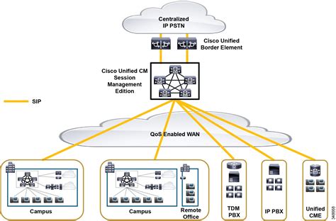 Enterprise SIP Trunking Layer 8 Networks