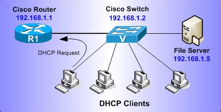 cisco switch dhcp server configuration