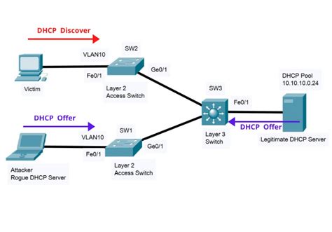 cisco switch port dhcp client