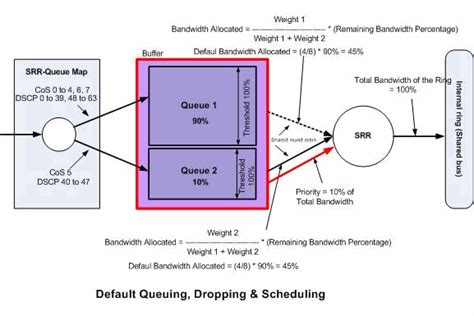 cisco switch qos configuration example