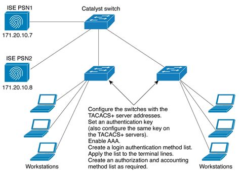 Cisco Switch Tacacs+ Configuration Example