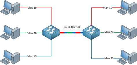 Cisco Switch Trunk Status