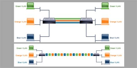 Cisco Switchport Mode Access Vs Trunk
