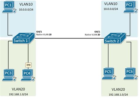 Cisco Trunk Native Vlan Not Working