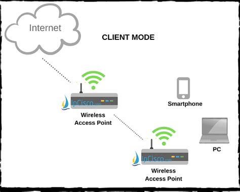 Cisco Wireless Access Point Sensor Mode
