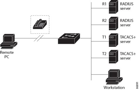Nexus 9300 cannot login through radius Cisco Community
