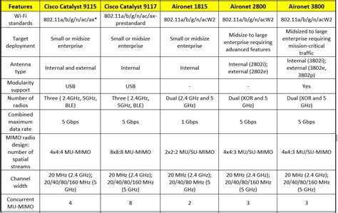 Cisco 2800 Series Access Points AP AIRAP2802IHK9 CiscoCisco