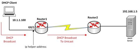 Cisco IOS DHCP Helper (DHCP Relay) IPHelper Setup