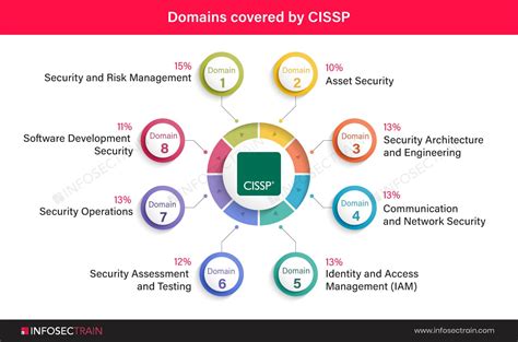 CISSP Domains