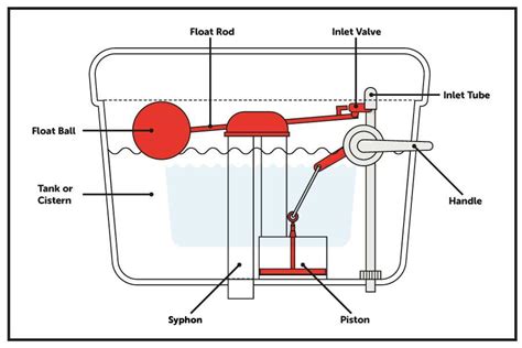 Cistern Float Valve Diagram