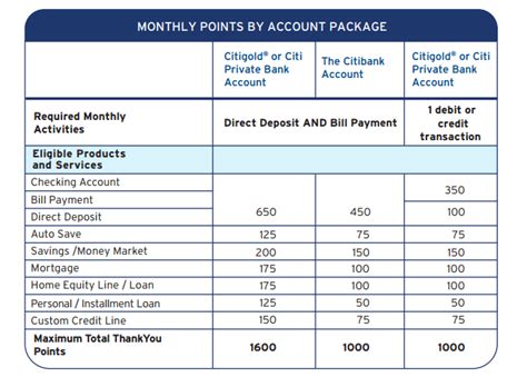 citibank checking account requirements