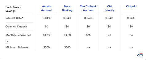 citibank interest bearing savings account