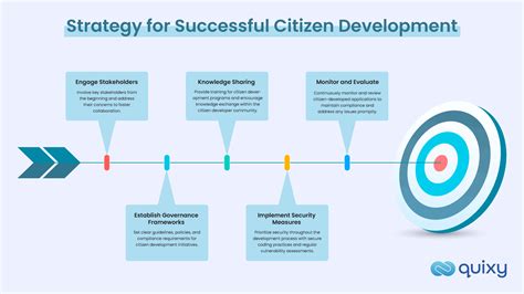 citizen and development