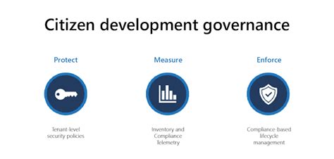 citizen developer governance