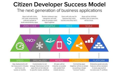 citizen developer governance model