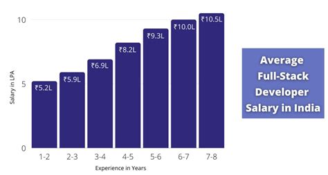 citizen developer salary in india