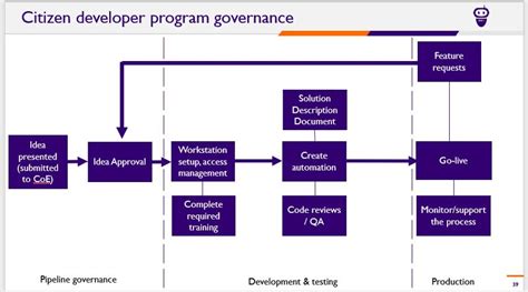 citizen development organisation