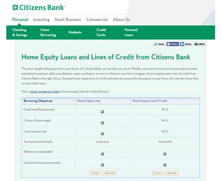 citizens bank equity line of credit rates