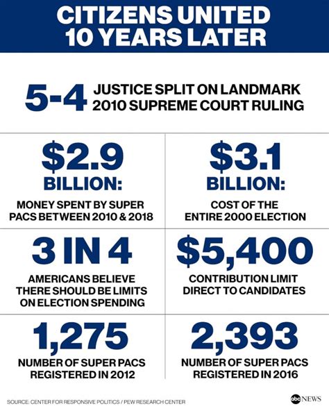 citizens united 2010 ruling