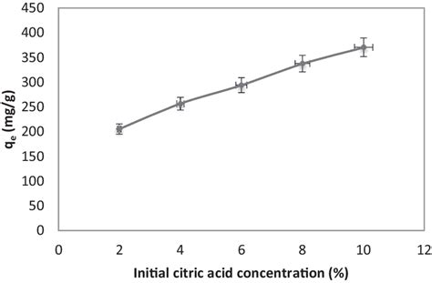 citric acid concentration