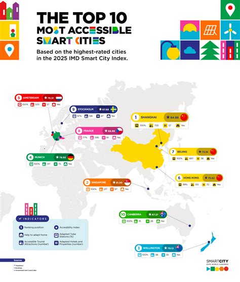city accessibility