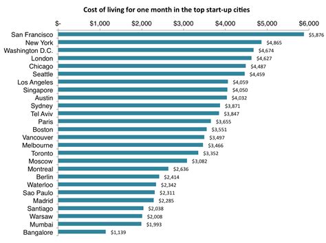 city cost comparison between cities