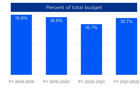 city of baltimore budget 2018