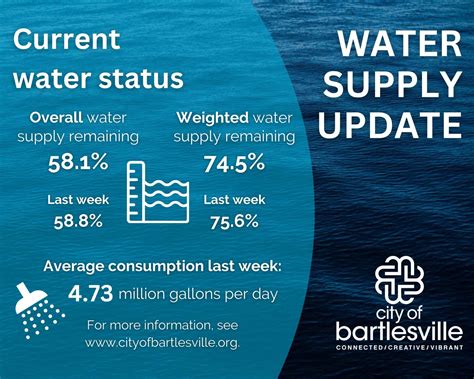 city of bartlesville water restrictions