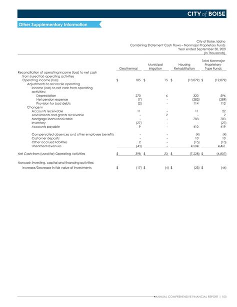 city of boise financial statements