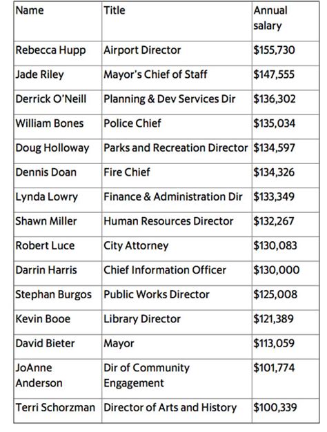 city of boise pay