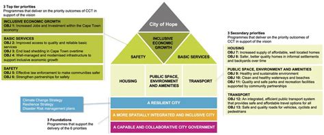 city of cape town strategies