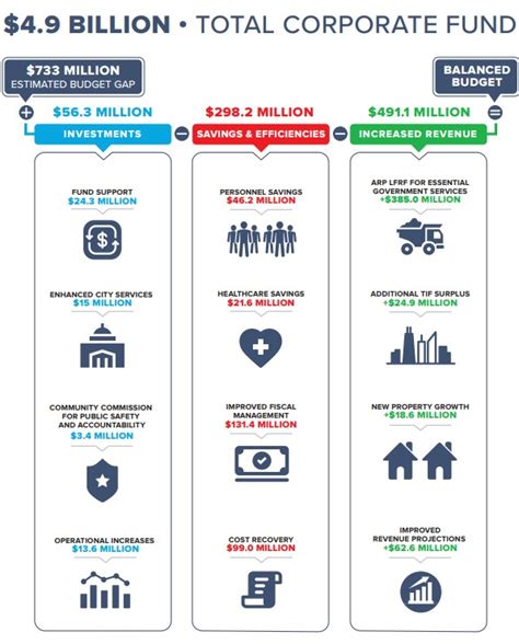 city of chicago 2022 budget overview