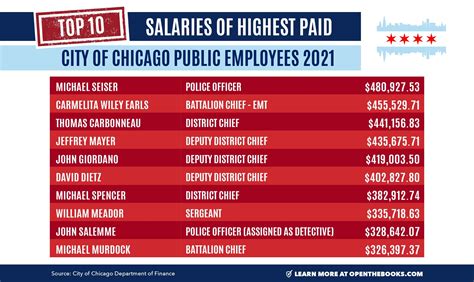 city of chicago employee salaries