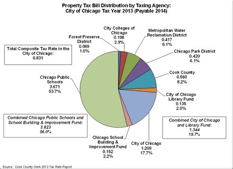 city of chicago finance property tax