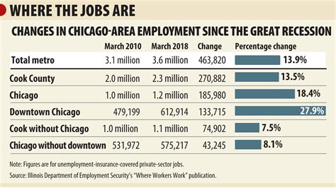 city of chicago jobs