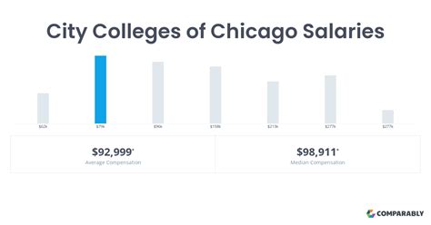 city of chicago salaries 2023