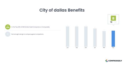 city of dallas benefits 2022