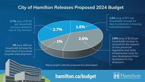 city of hamilton budget 2024