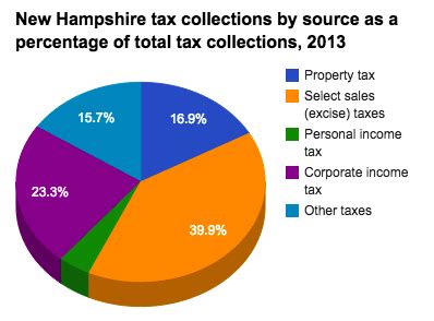 city of manchester nh property taxes