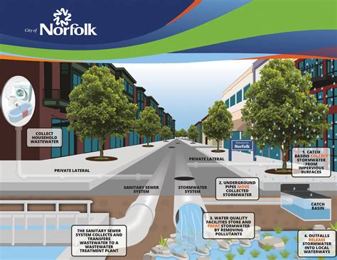 city of norfolk stormwater department