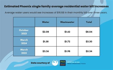 city of phoenix water rates